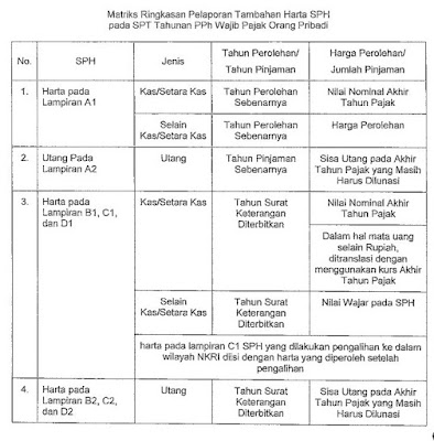raden agus suparman : matrik pelaporan Harta Tambahan SPH pada SPT Tahunan Tahun Pajak 2016