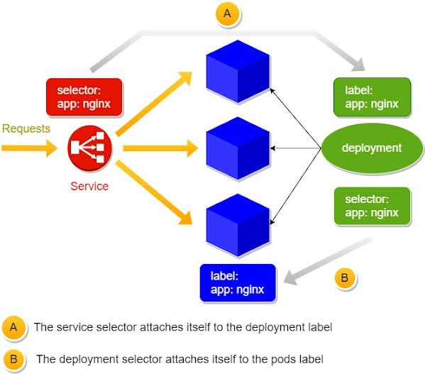 101 Deployment, services, endpoints, pods, labels and