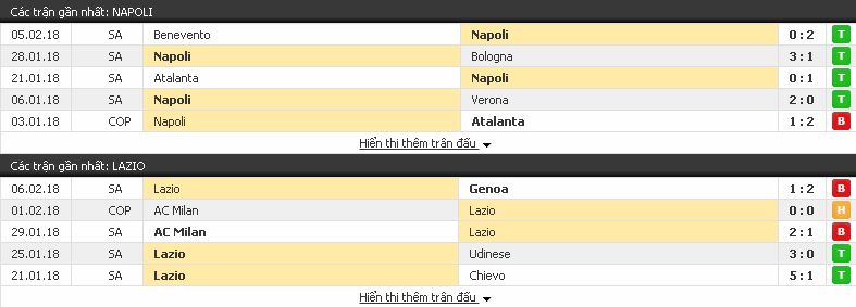 Dự đoán kèo thơm Hạng Nhất Ý: Napoli vs Lazio, 02h45 ngày 11/2/2018 Napoli3