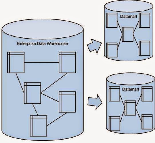 Microsoft Bussiness Intelligence: What is Data-Mart ? What are the ...