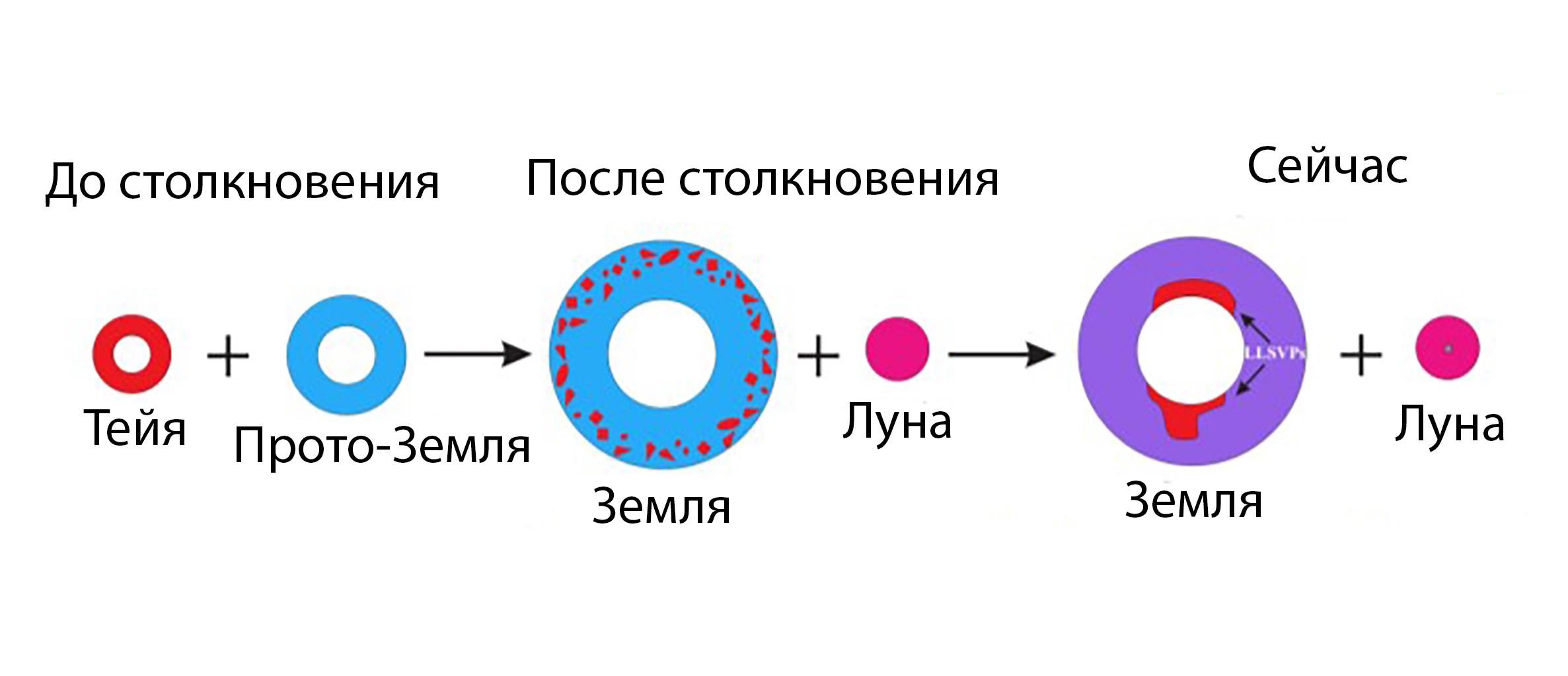 Схема образования земли. Внутреннее строение земли в разрезе. Этапы создания земли. Схема образования земли. Этапы формирования планеты земля.