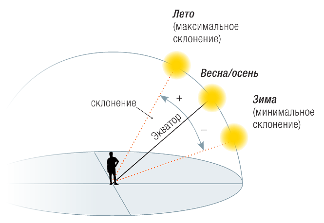 Высота солнца над горизонтом весной. Зимнее солнцестояние схема. Летнее солнцестояние схема. Движение солнца в день летнего солнцестояния. Склонение солнца в день летнего солнцестояния.