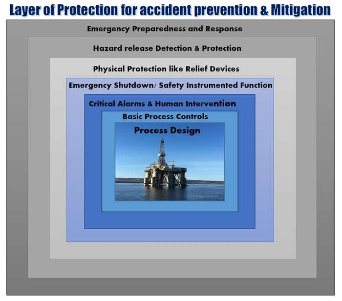 Layer of protection Analysis LOPA HSE guide HSE and Fire