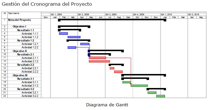 Proyectos en Telecomunicaciones: Gestión del Cronograma diagrama er negociar 