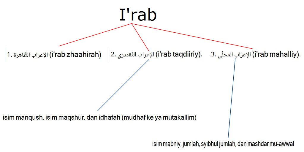 Muraja'ah I'rob dan Latihan Soal beserta Jawabannya - Durusul Lughah 3 ...