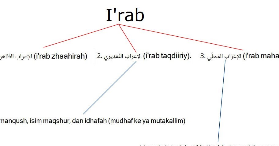 Muraja Ah I Rob Dan Latihan Soal Beserta Jawabannya Durusul Lughah 3 Bab 1
