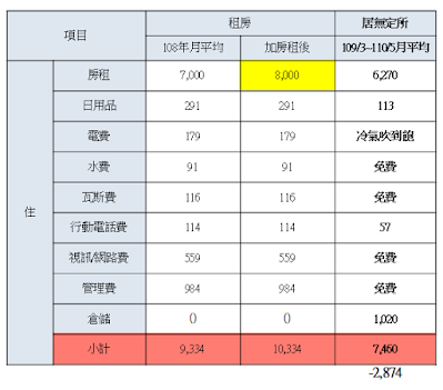 粉圓妹 退休10年平均月支出