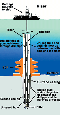 Life on an Oil Rig: The Process