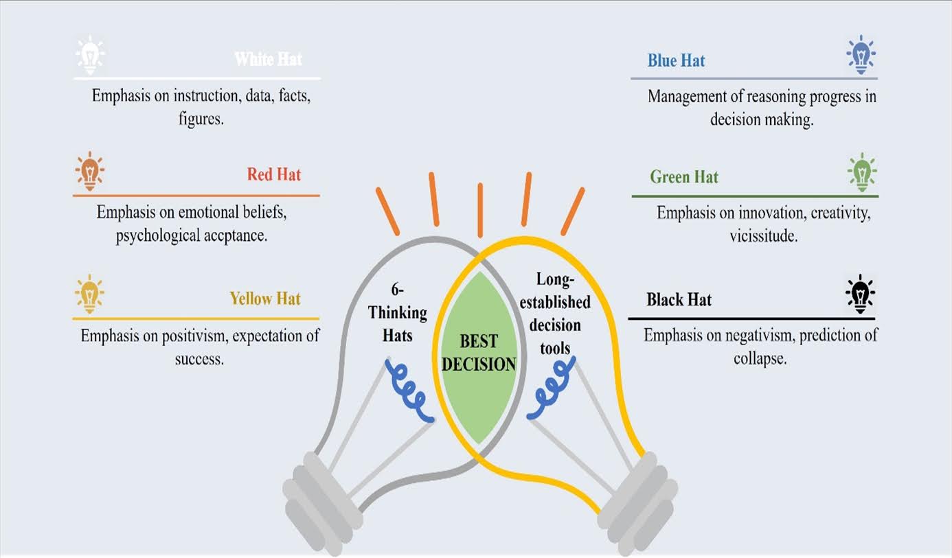 Concept of ‘6-Thinking Hat’