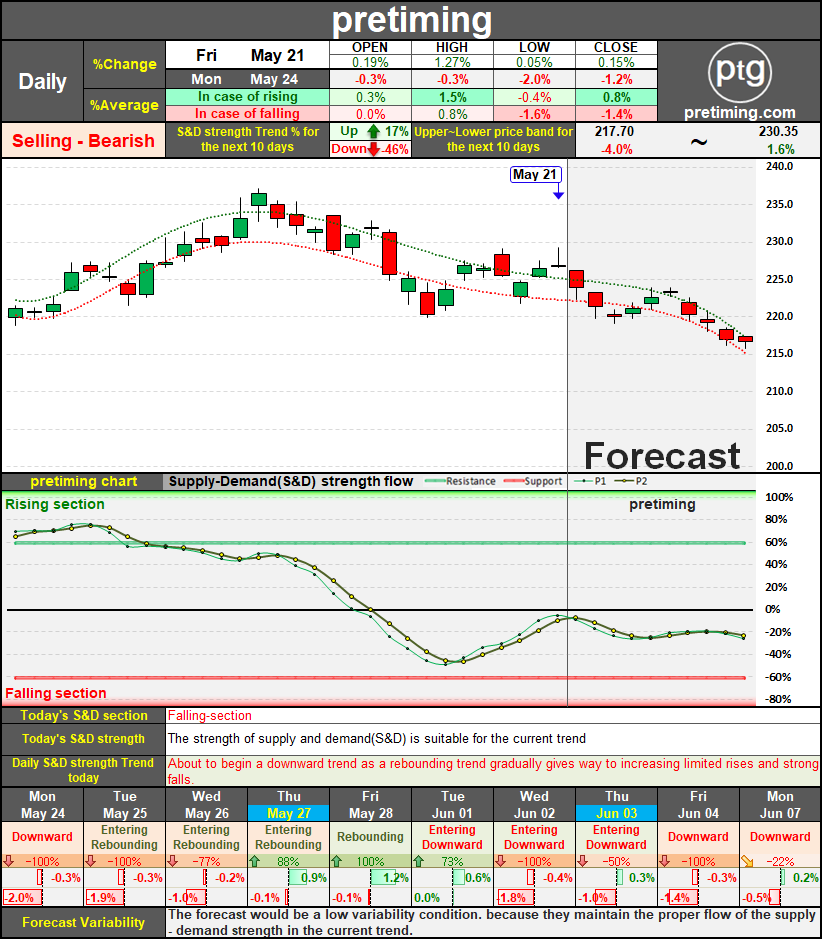pretiming V stock price