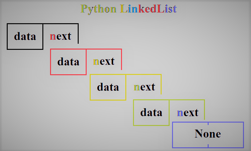Understanding Python Linked List and reversing of Linked List - MPB
