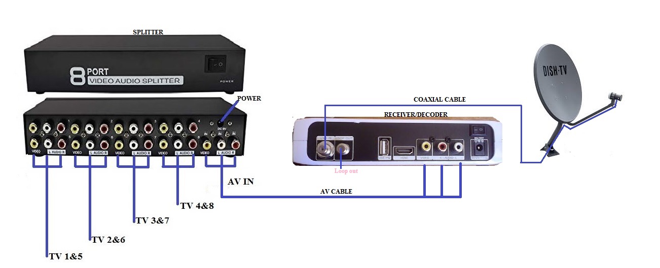 How to connect more than one TV from one decoder or receiver