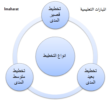 كتاب التخطيط التربوي pdf