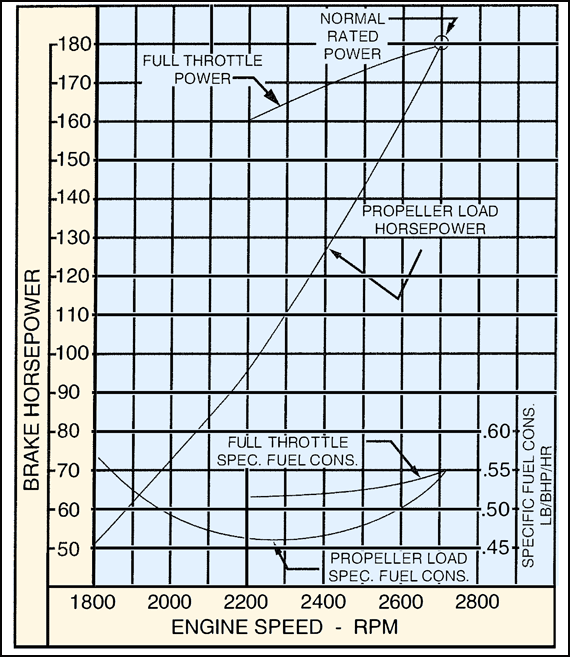Charts and Graphs Aircraft Drawings