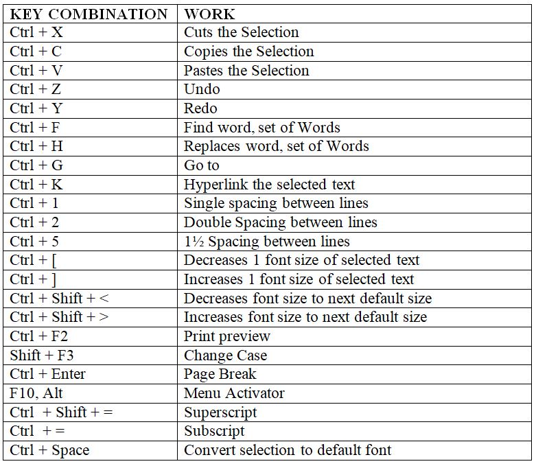 Shortcut Keys for MSWord