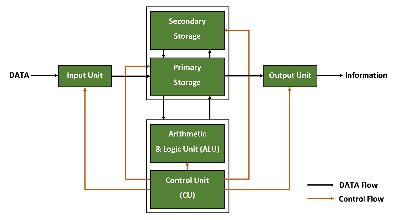 Computer System Block / Basic Block Diagram of Computer Systems - Science Tutor / The