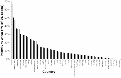 Countries that consume the greatest proportions of premium wine.