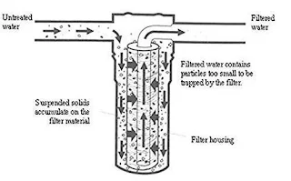 Different Types Of Water Purifiers
