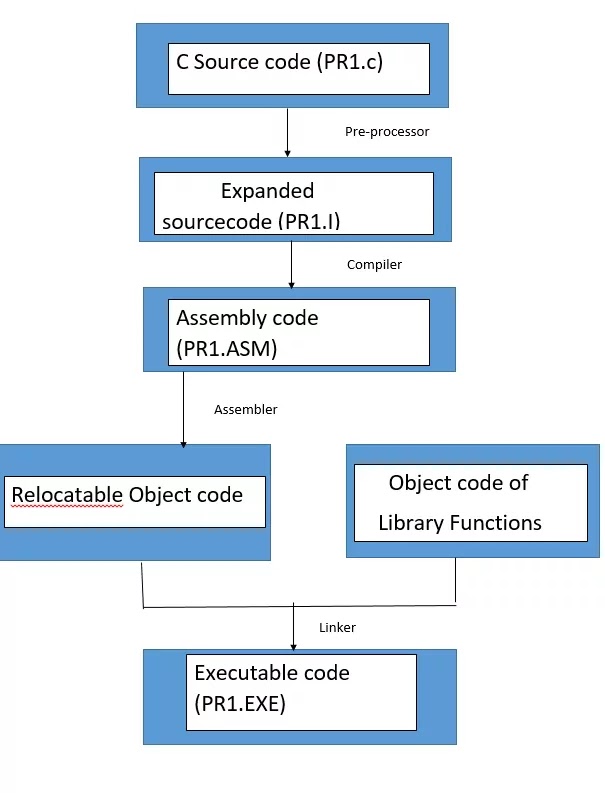 Execution of Program in C Programming