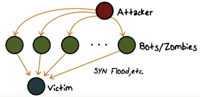 What is a Botnet? - Towards Cybersecurity