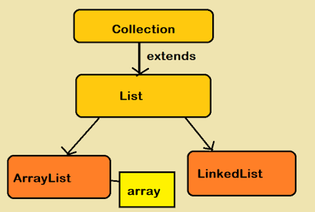 Remove all objects in java