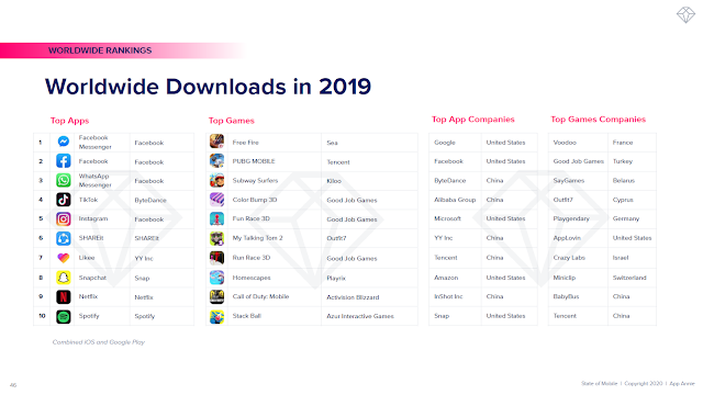 Worldwide Downloads in 2019