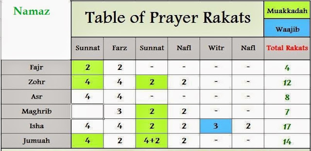 Table Of The Rakats Of Namaz Xaam Idea table-of-the-rakats-of-namaz-xaam-idea