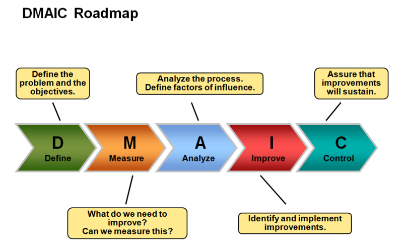Six sigma methodology for quality control - Project Management | Small ...