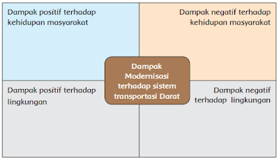 Dampak Modernisasi terhadap sistem transportasi Darat www.simplenews.me