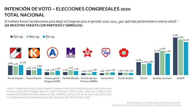 Intención de voto - Elecciones congresales 2020