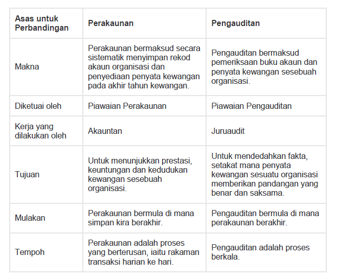 Perbezaan Antara Perakaunan dan Pengauditan