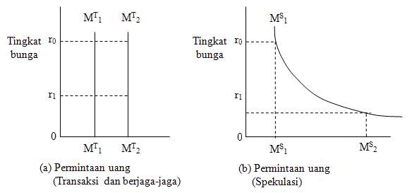 Teori Suku Bunga Kajianpustaka Com