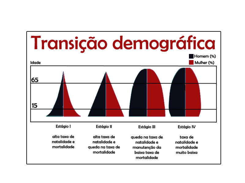 Geografia O que é Transição Demográfica? Geografia O que é Transição Demográfica?