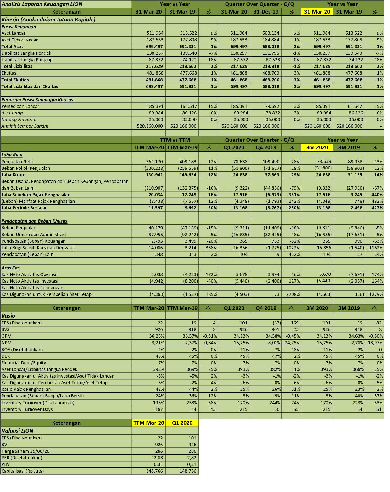 IDX Investor LION Q1 2020 PT Lion Metal Works Tbk Analisis