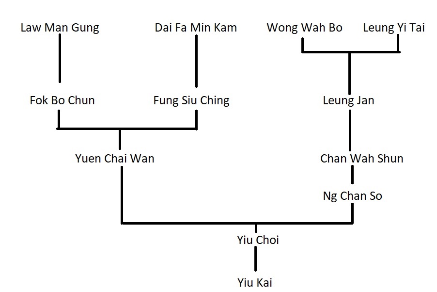 Penglai Martial Arts Wing Chun Lineage Charts part one