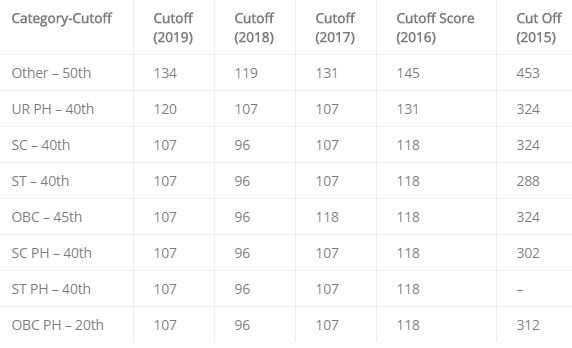 neet cut off 2020