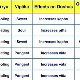 dravyaguna vigyan pdf dravyaguna vigyan pdf