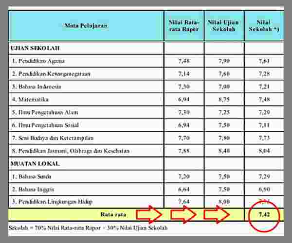 Cara menghitung nilai akhir semester