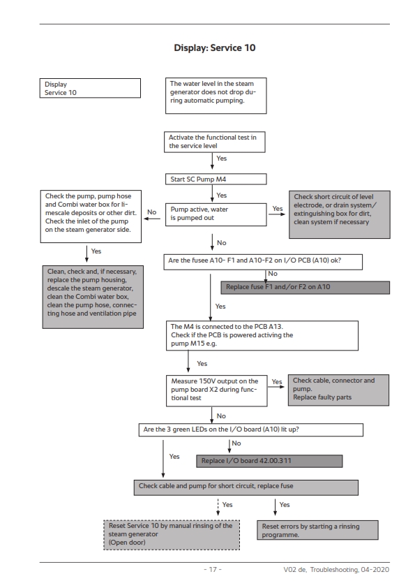 Rational I combi Pro |I Combi Classic |Service Code and Error