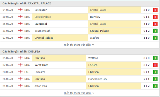 12BET Soi kèo Crystal Palace vs Chelsea, 0h ngày 8/7 - Ngoại Hạng Anh Chelsea3