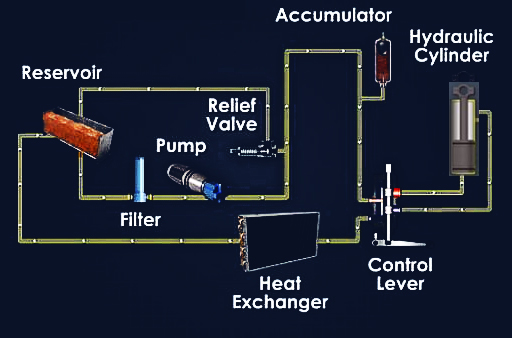 Basic hydraulic system