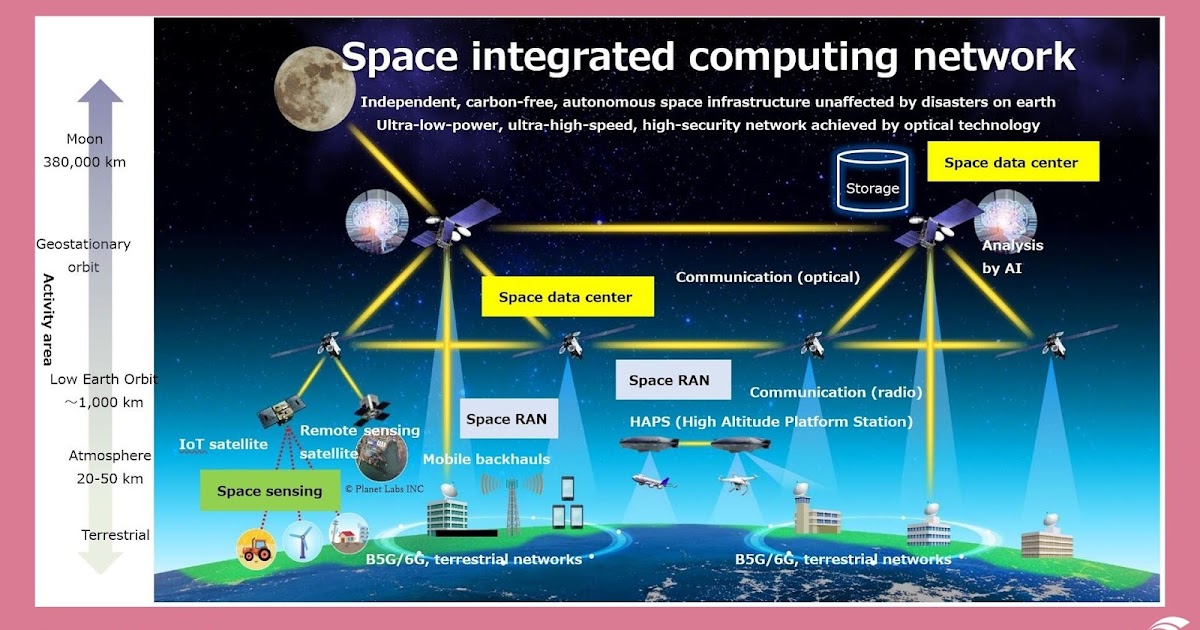 NTT and SKY Perfect JSAT to build Space Integrated Computing Network 