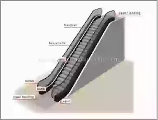 Different Types of stairs...? Types of stairs, Straight stairs, Dog-legged stairs, Open-newel stairs, Geometrical stairs, Circular stair, Bifurcated stairs, Escalators, Ramp, Lift