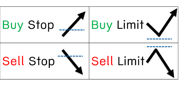 อธิบาย Buy stop buy limit sell stop sell limit
