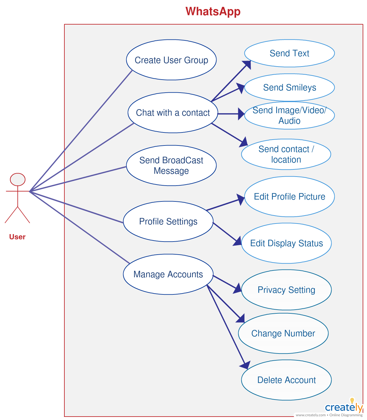 Functional Use Case Diagram