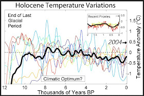 Temperature variations during the Holocene from a collection of different reconstructions and their average. The most recent period is on the right. Note that the recent warming is not shown on the graph.