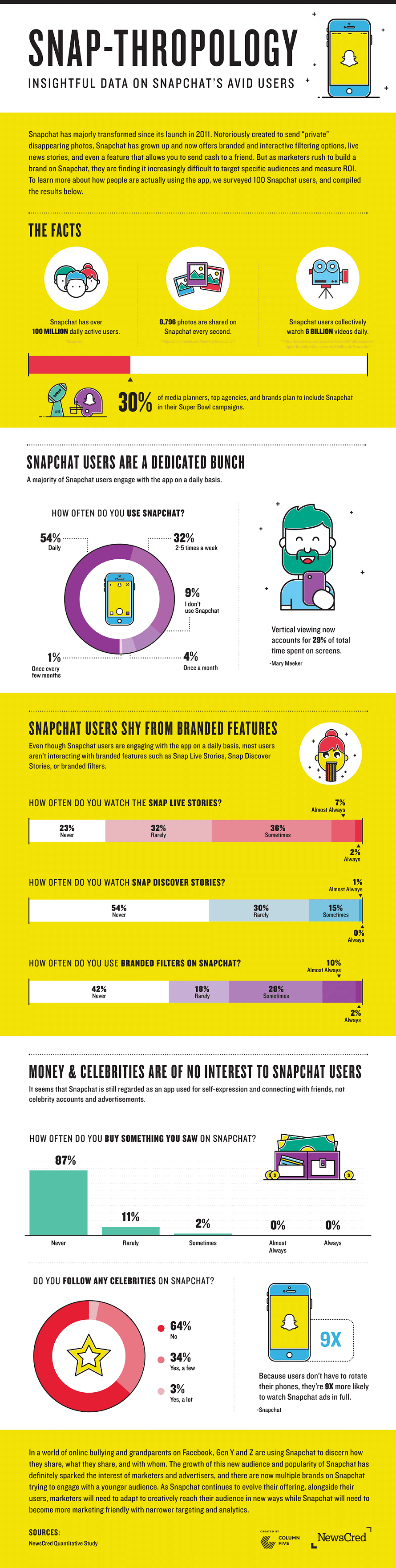 Snap-Thropology: Insightful data on Snapchat's avid users