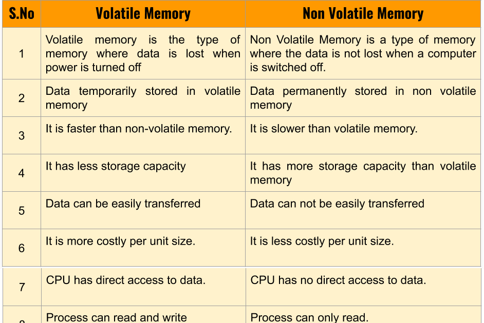 Difference between Volatile memory and Non Volatile Memory