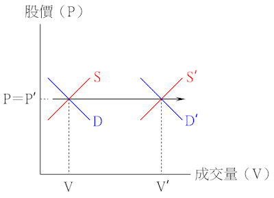 價平量增的供需變動情況-供給增加、需求增加