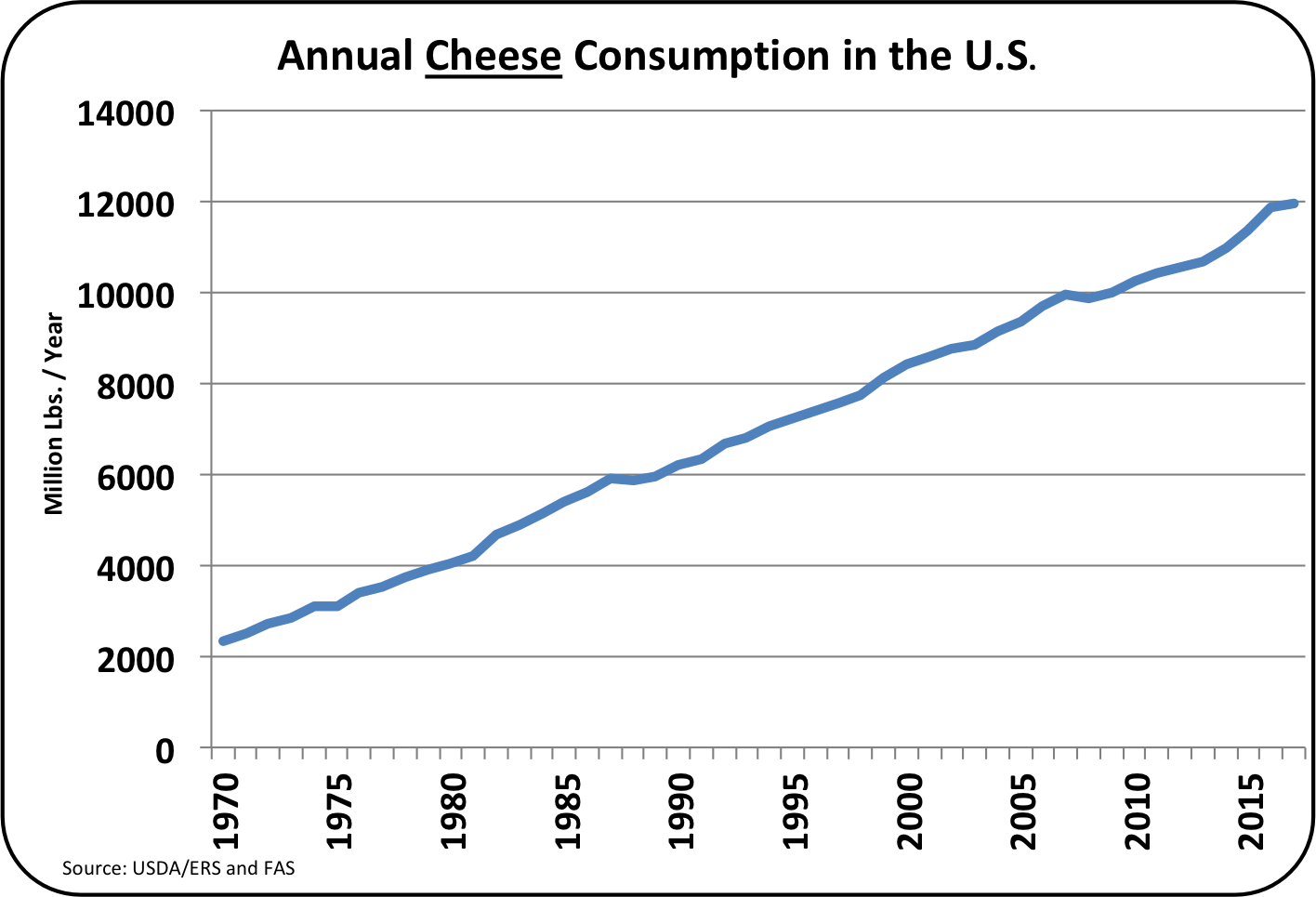 MilkPrice Cheese and Butter Consumption 1970 2017